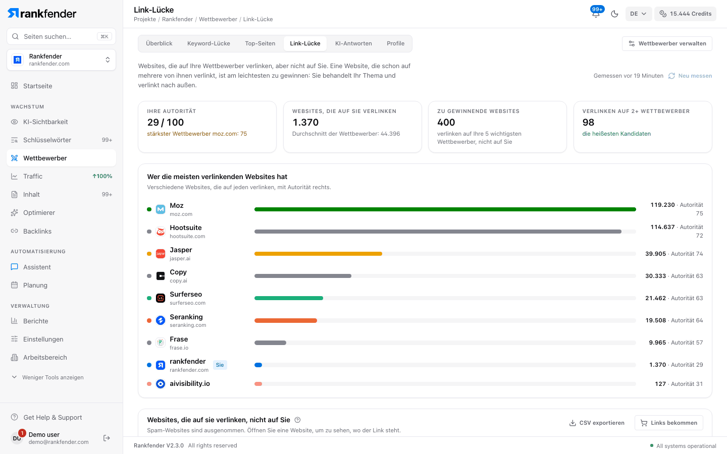 Rankfender Link-Lücke: Ihre Autorität, auf Sie verlinkende Websites, zu gewinnende Websites, Websites mit Links zu zwei oder mehr Wettbewerbern und verlinkende Websites je Wettbewerber