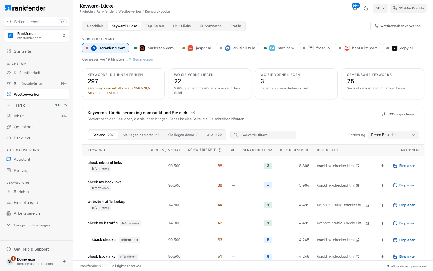 Rankfender Keyword-Lücke: Keywords, für die ein Wettbewerber rankt und Sie nicht, mit Suchanfragen pro Monat, Schwierigkeit, seiner Position, seinen Besuchen, seiner Seite und einer Schaltfläche Planen