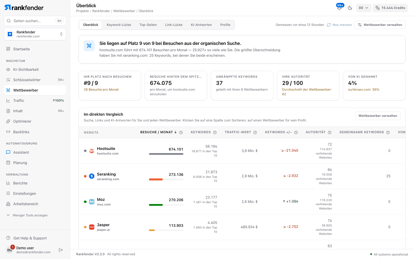 Rankfender Wettbewerbsanalyse, Übersicht: Ihr Platz nach organischen Besuchen, Abstand zum Marktführer, gemeinsame Keywords, Autorität, Anteil an KI-Antworten und eine Vergleichstabelle der Wettbewerber