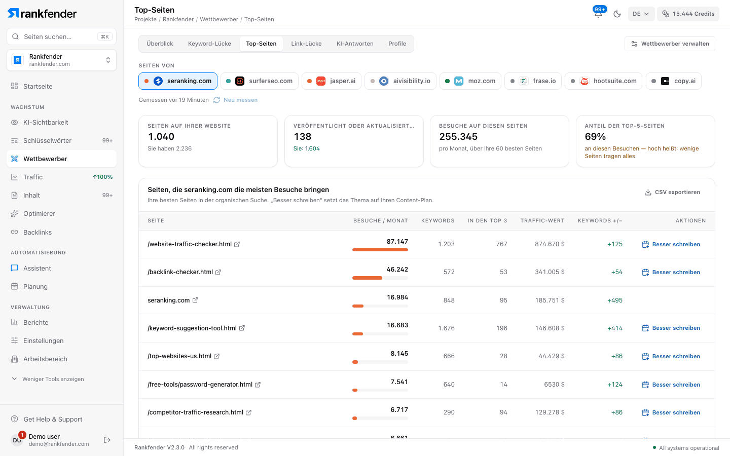 Rankfender Top-Seiten: die Seiten eines Wettbewerbers nach monatlichen Besuchen, mit Keywords, Top-3-Positionen, Traffic-Wert und einer Schaltfläche Besser schreiben