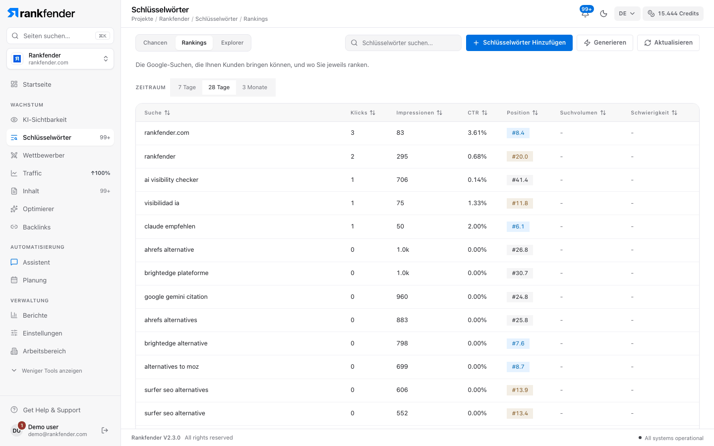 Rankfender Keywords, Tab Rankings: Search-Console-Suchanfragen mit Klicks, Impressionen, CTR, durchschnittlicher Position, Suchvolumen und Schwierigkeit der letzten 28 Tage