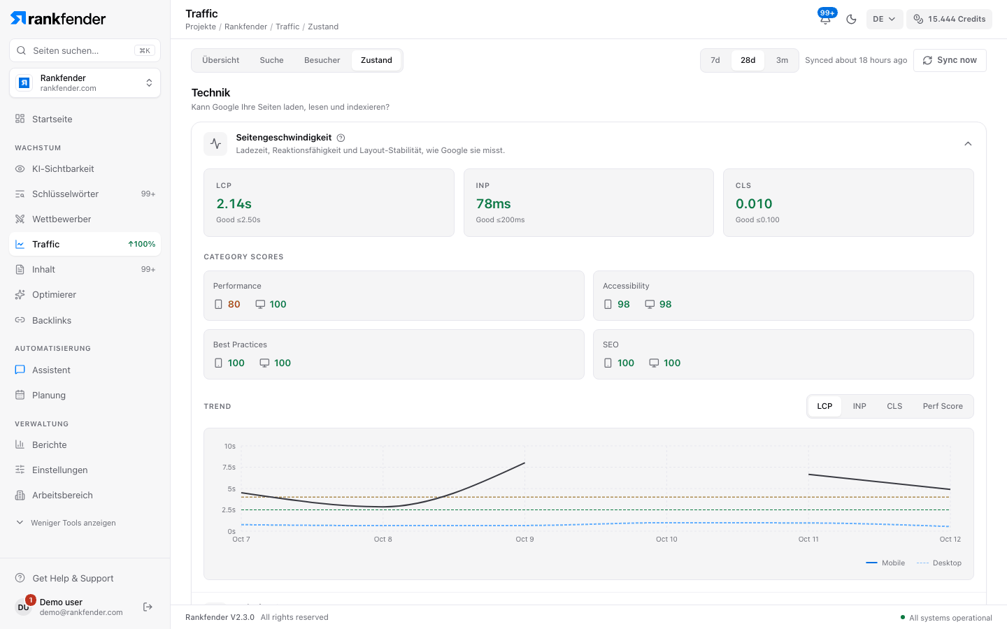 Rankfender Traffic, Tab Zustand: Core Web Vitals LCP, INP und CLS, Werte für Performance, Barrierefreiheit, Best Practices und SEO auf Mobil und Desktop sowie ein Trenddiagramm