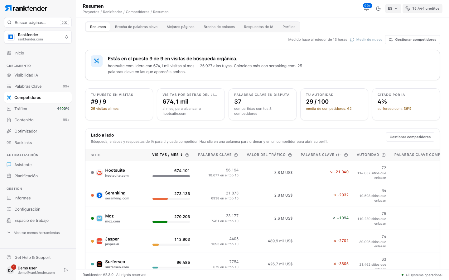 Inteligencia competitiva de Rankfender, Resumen: tu puesto por visitas orgánicas, la distancia con el líder, palabras clave compartidas, autoridad, cuota de respuestas de IA y una tabla comparativa de competidores