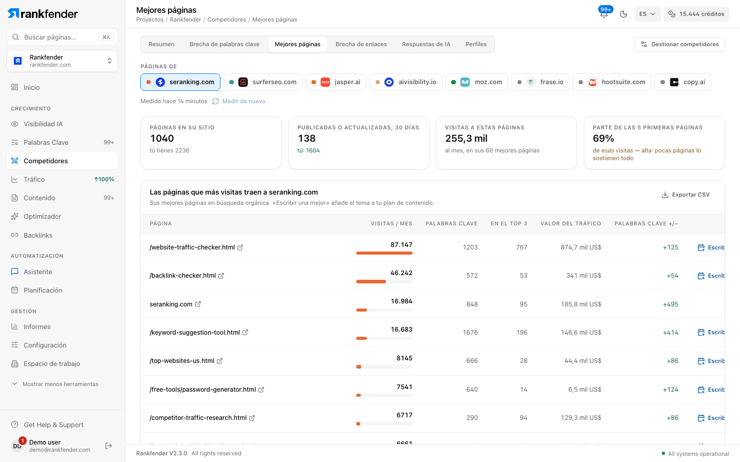 Páginas top en Rankfender: las páginas de un competidor ordenadas por visitas mensuales, con palabras clave, posiciones en el top 3, valor del tráfico y un botón Escribir uno mejor