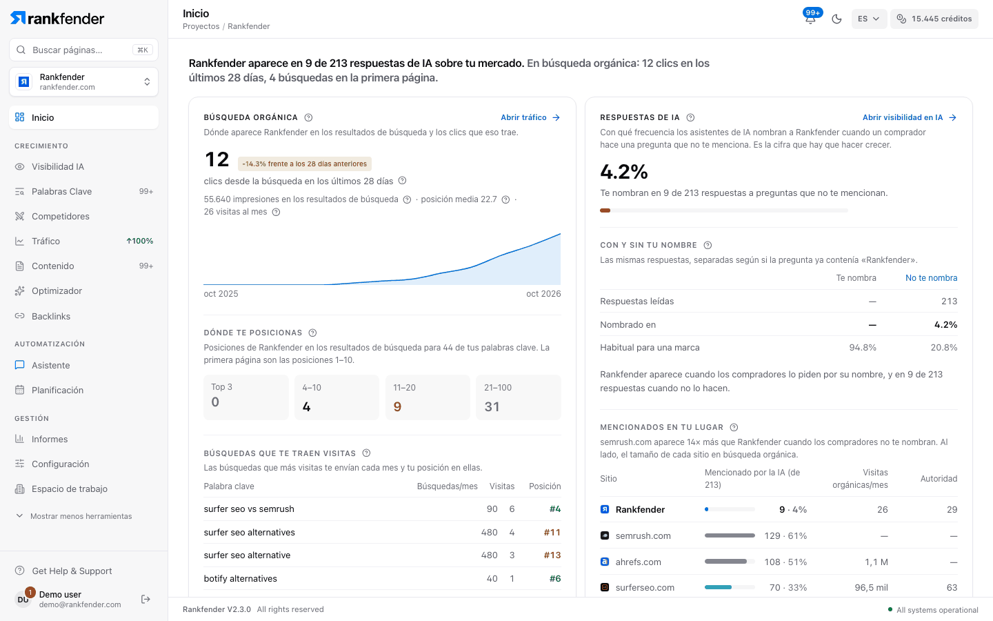 Inicio de Rankfender: cuántas respuestas de IA nombran la marca, clics y posiciones orgánicas, las búsquedas que traen visitas y los competidores que la IA nombra en su lugar