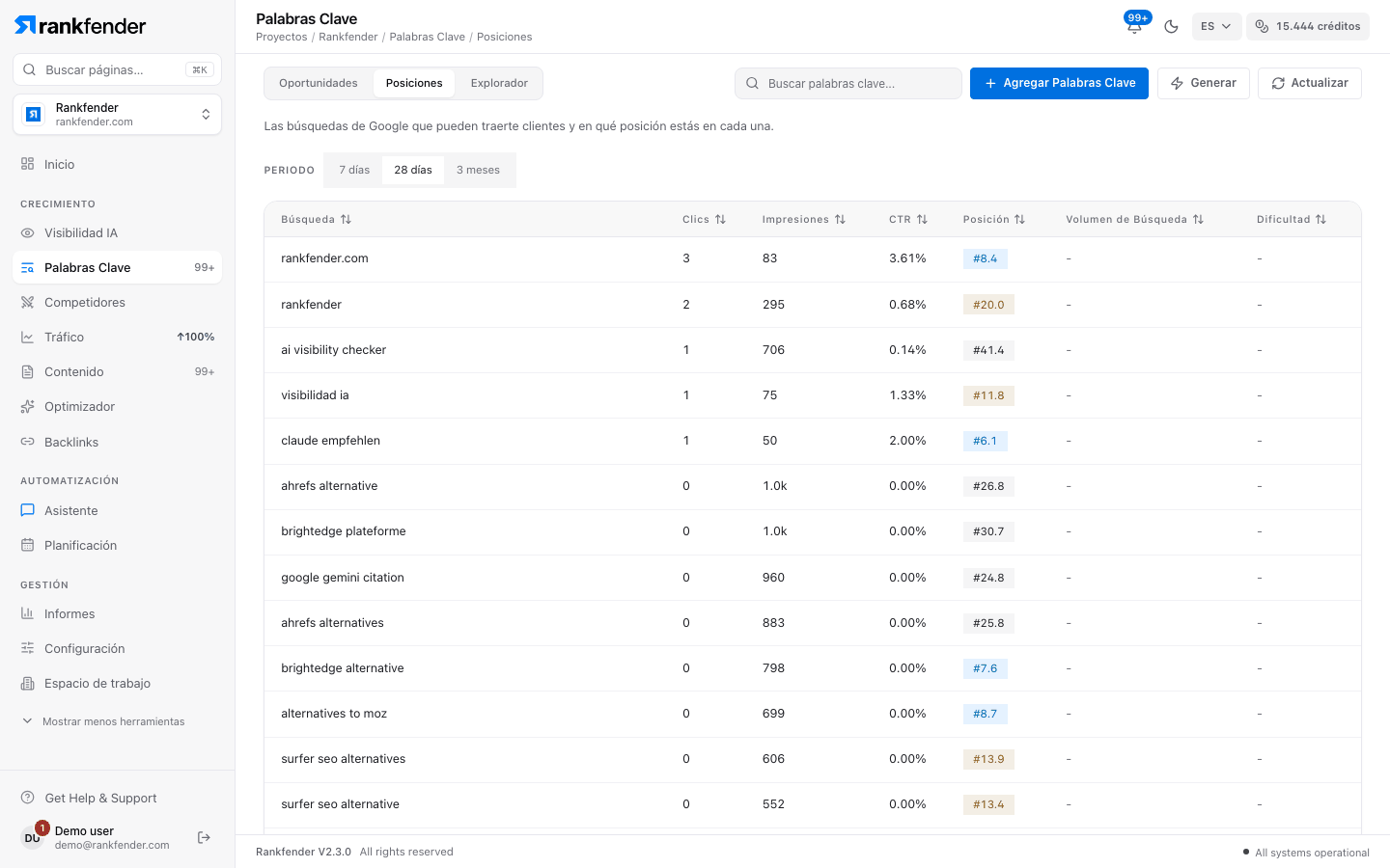 Rankfender, Palabras clave, pestaña Posiciones: búsquedas de Search Console con clics, impresiones, CTR, posición media, volumen y dificultad de los últimos 28 días
