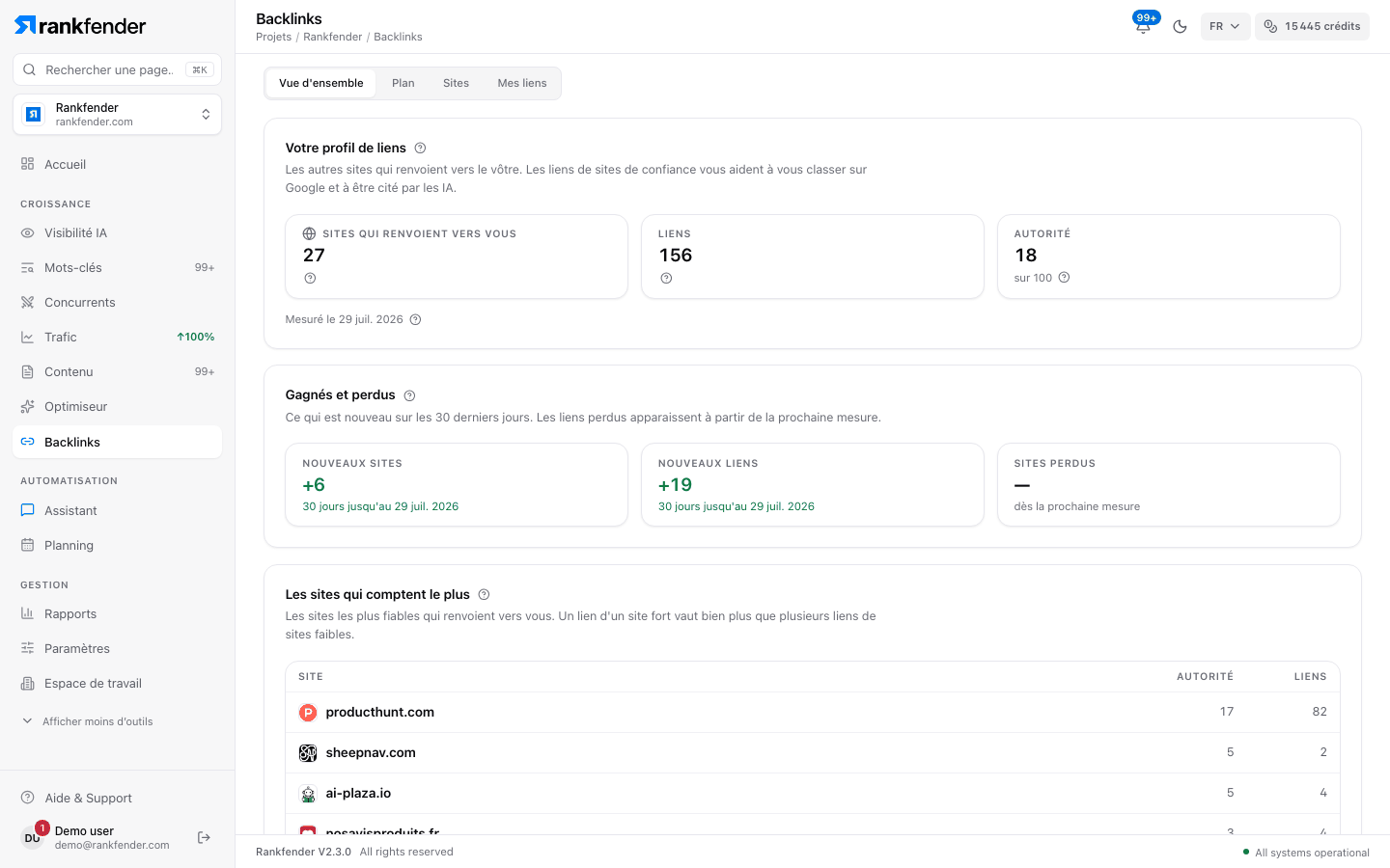 Vue d’ensemble des backlinks Rankfender : sites référents, liens, autorité, sites et liens gagnés ou perdus sur 30 jours, et principaux sites référents