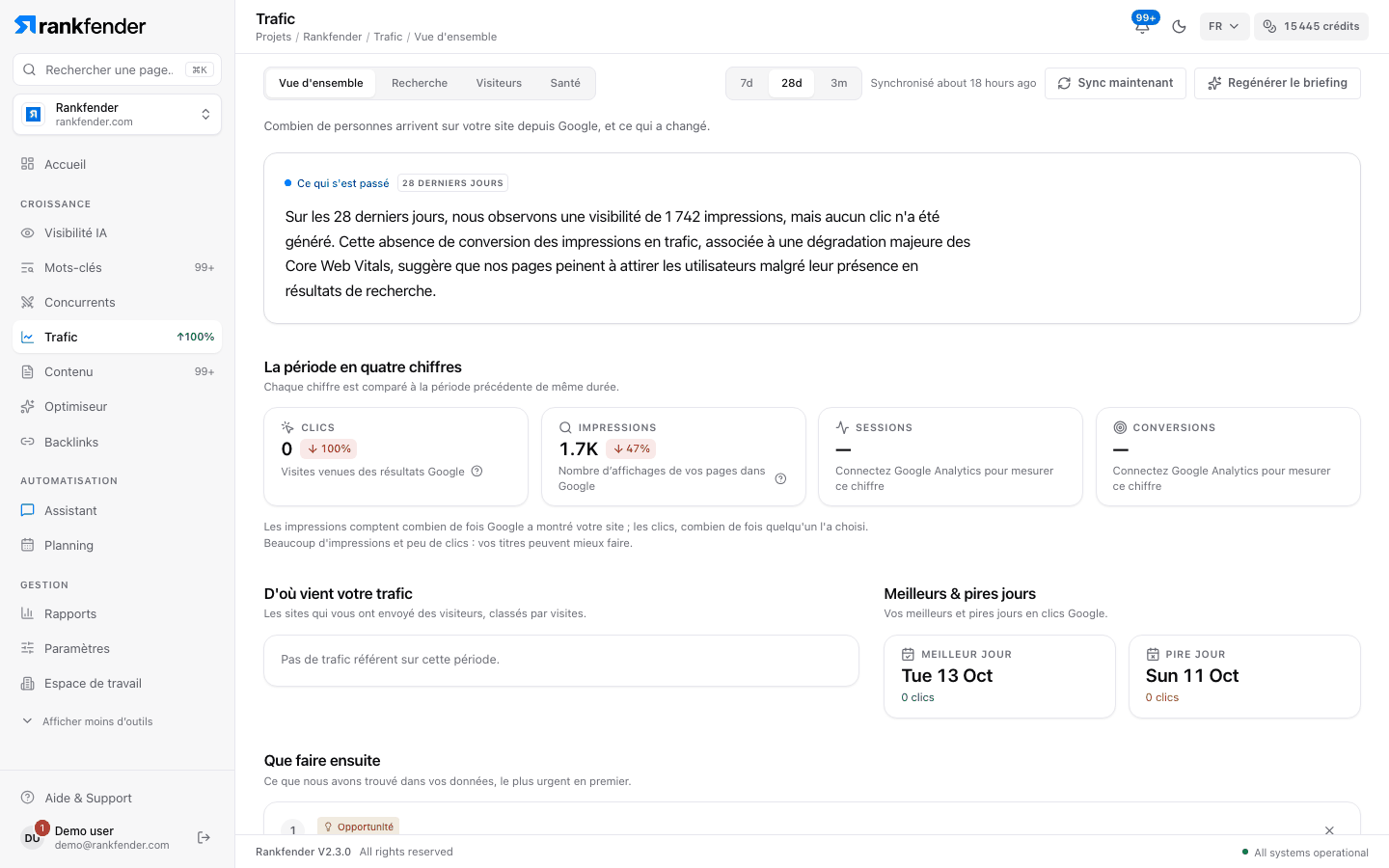 Vue d’ensemble du trafic Rankfender à partir des données Google : un résumé écrit des 28 derniers jours, clics et impressions comparés à la période précédente, sources de trafic et meilleurs et pires jours