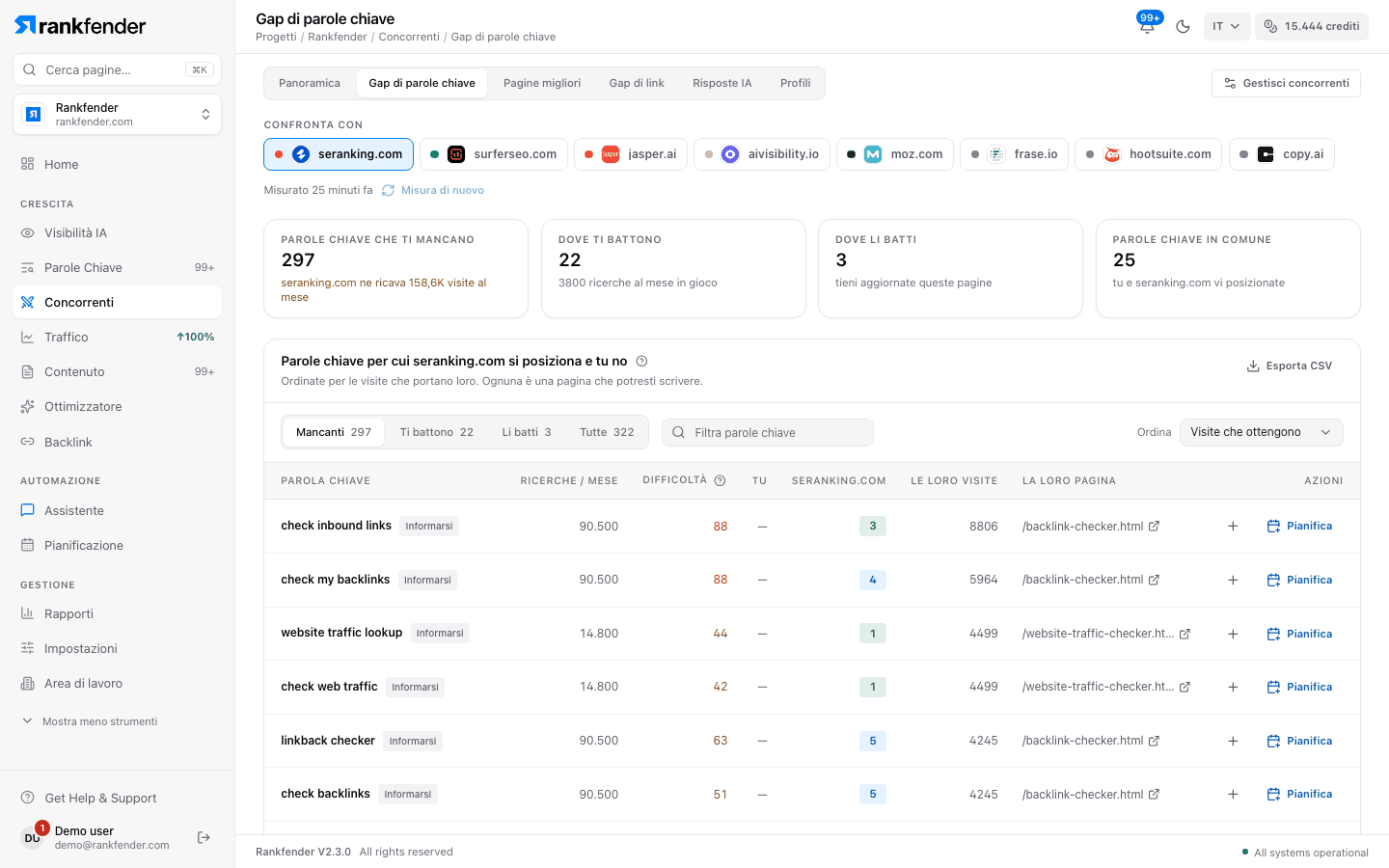 Gap di keyword in Rankfender: keyword per cui un concorrente si posiziona e voi no, con ricerche mensili, difficoltà, la sua posizione, le sue visite, la sua pagina e un pulsante Pianifica