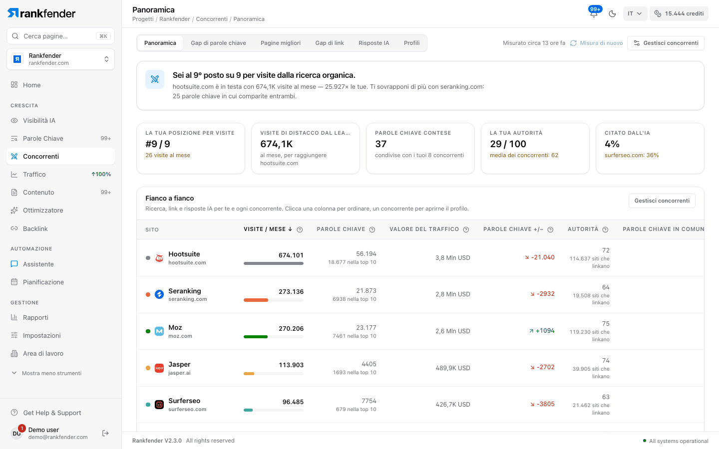 Analisi dei concorrenti di Rankfender, Panoramica: posizione per visite organiche, distanza dal leader, keyword condivise, autorità, quota di risposte IA e una tabella di confronto dei concorrenti
