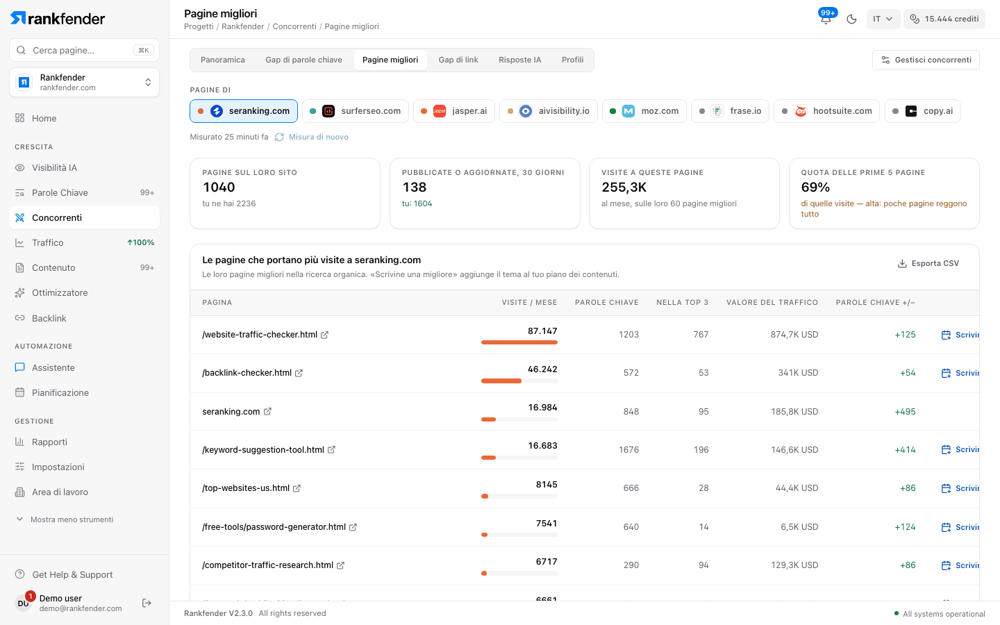 Pagine top in Rankfender: le pagine di un concorrente ordinate per visite mensili, con keyword, posizioni nella top 3, valore del traffico e un pulsante Scrivine uno migliore