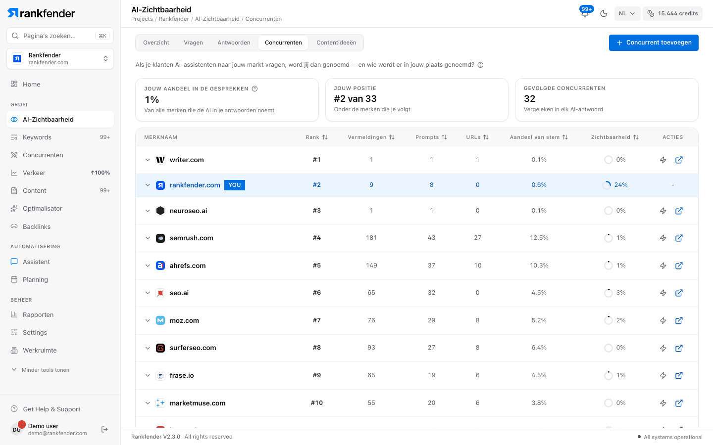Rankfender AI-zichtbaarheid, tab Concurrenten: uw share of voice, uw plaats tussen de gevolgde merken en een tabel met vermeldingen, prompts, URL’s en share of voice