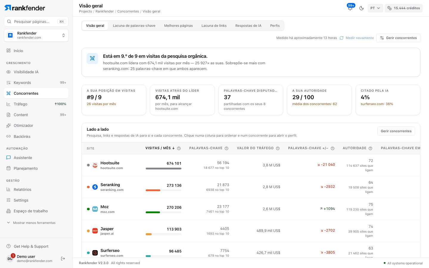 Inteligência competitiva do Rankfender, Visão geral: a sua posição em visitas orgânicas, a distância ao líder, palavras-chave partilhadas, autoridade, quota de respostas de IA e uma tabela comparativa dos concorrentes