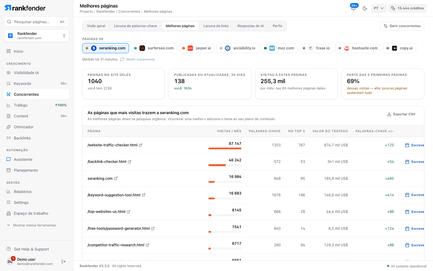 Páginas top no Rankfender: as páginas de um concorrente ordenadas por visitas mensais, com palavras-chave, posições no top 3, valor do tráfego e um botão Escrever um melhor