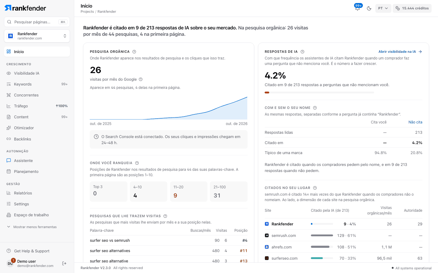 Início do Rankfender: quantas respostas de IA mencionam a marca, cliques e posições orgânicas, as pesquisas que trazem visitas e os concorrentes que a IA menciona no seu lugar