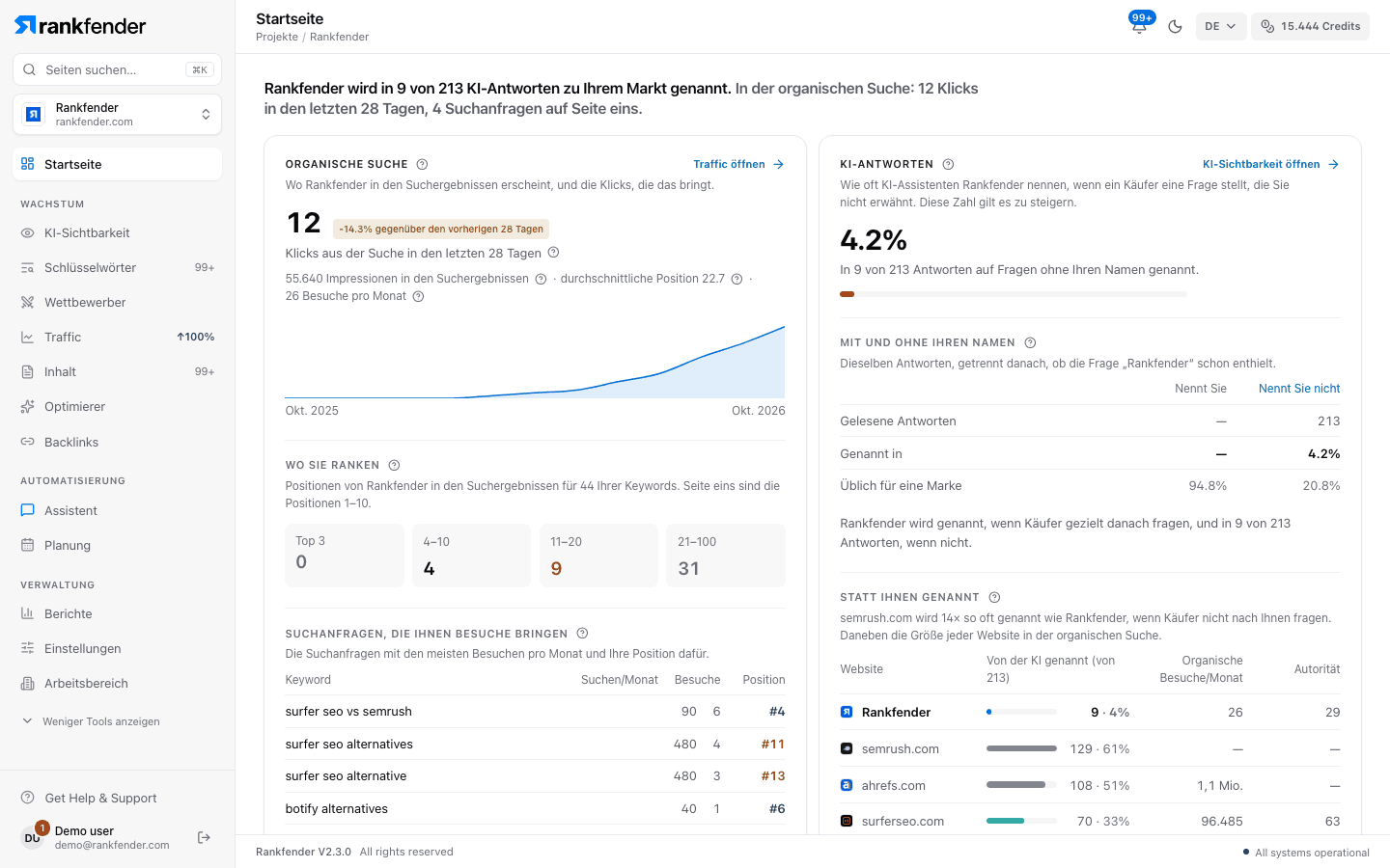 Rankfender Startseite: wie viele KI-Antworten die Marke nennen, organische Klicks und Positionen, Suchanfragen mit Besuchen und die Wettbewerber, die die KI stattdessen nennt