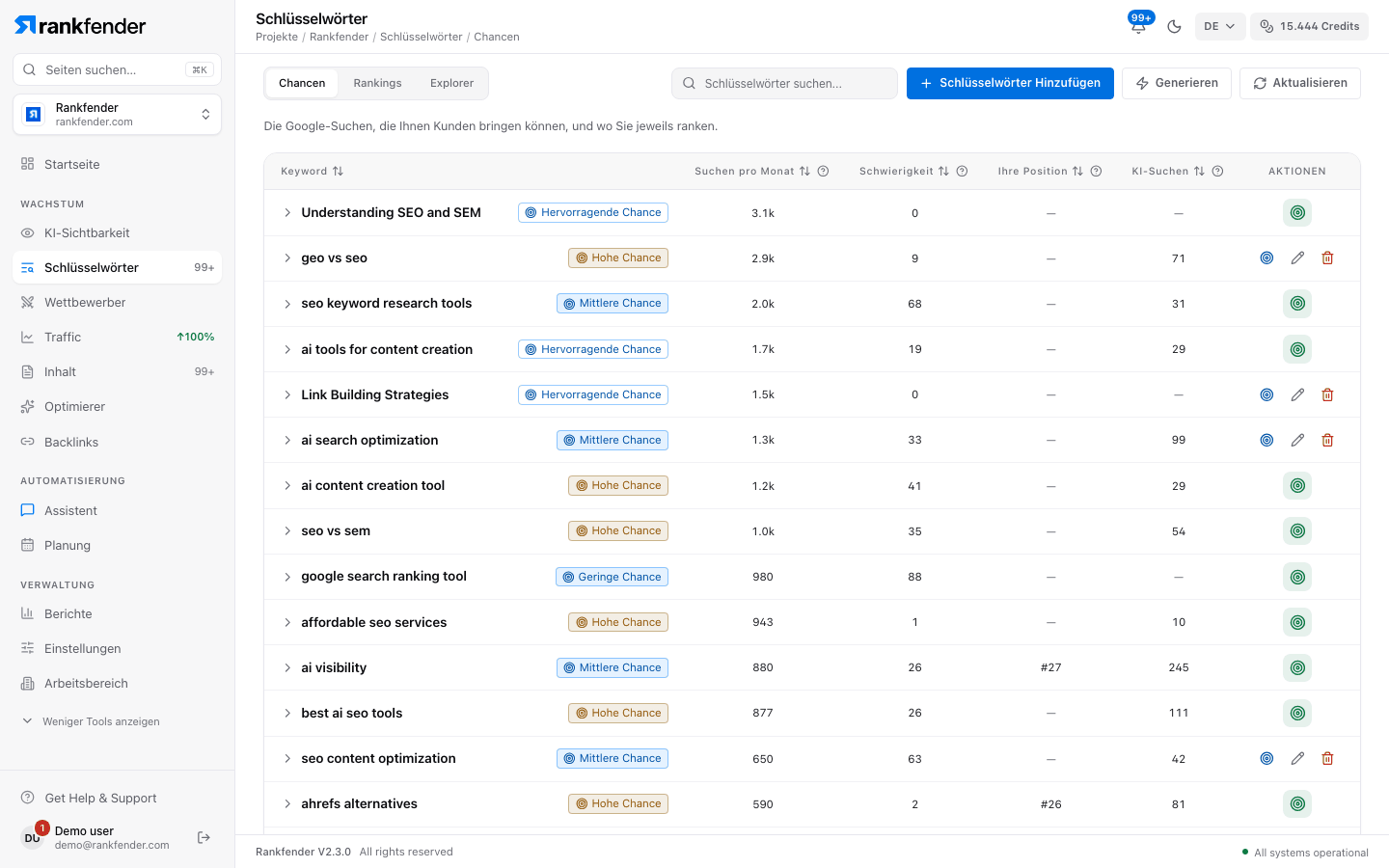 Rankfender Keywords, Tab Chancen: Keywords mit Chancen-Label, monatlichen Suchanfragen, Schwierigkeit, Ihrer Position und KI-Suchanfragen