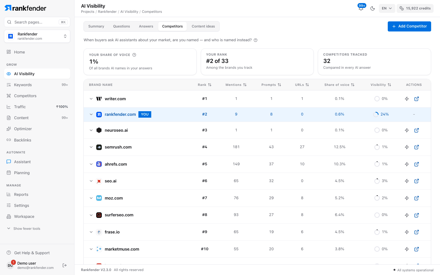 Rankfender AI Visibility, Competitors tab: your share of voice, your rank among tracked brands and a table of brands with mentions, prompts, URLs and share of voice