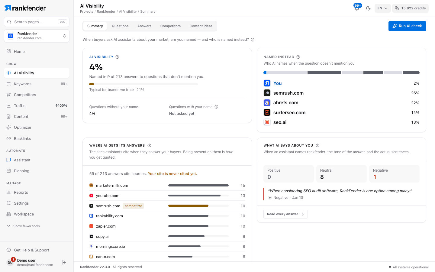 Rankfender AI Visibility, Summary tab: the share of answers that name the brand, the competitors named instead, the sites AI cites and the tone of answers about the brand