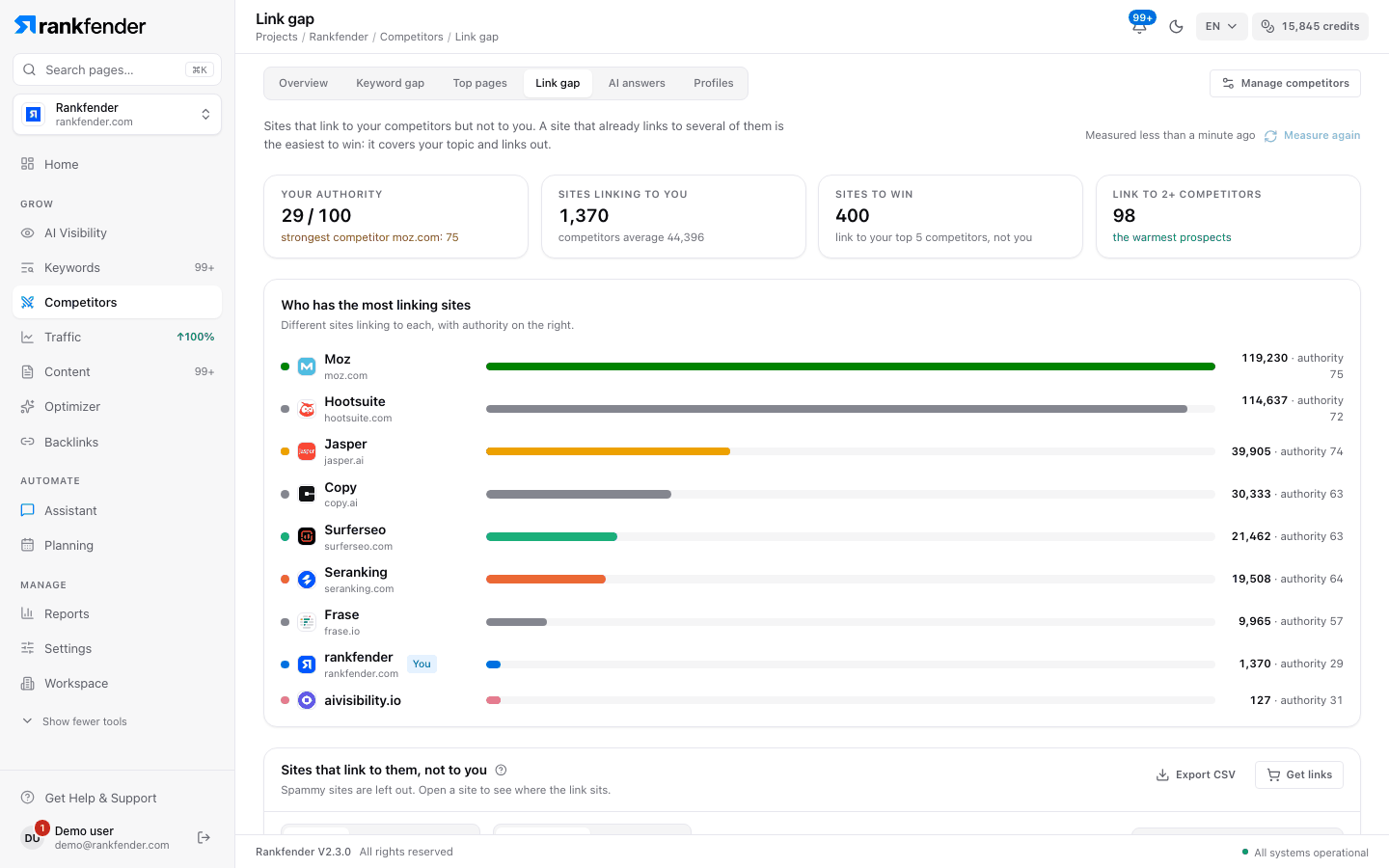 Rankfender Link gap: your authority, sites linking to you, sites to win, sites linking to two or more competitors, and linking sites per competitor