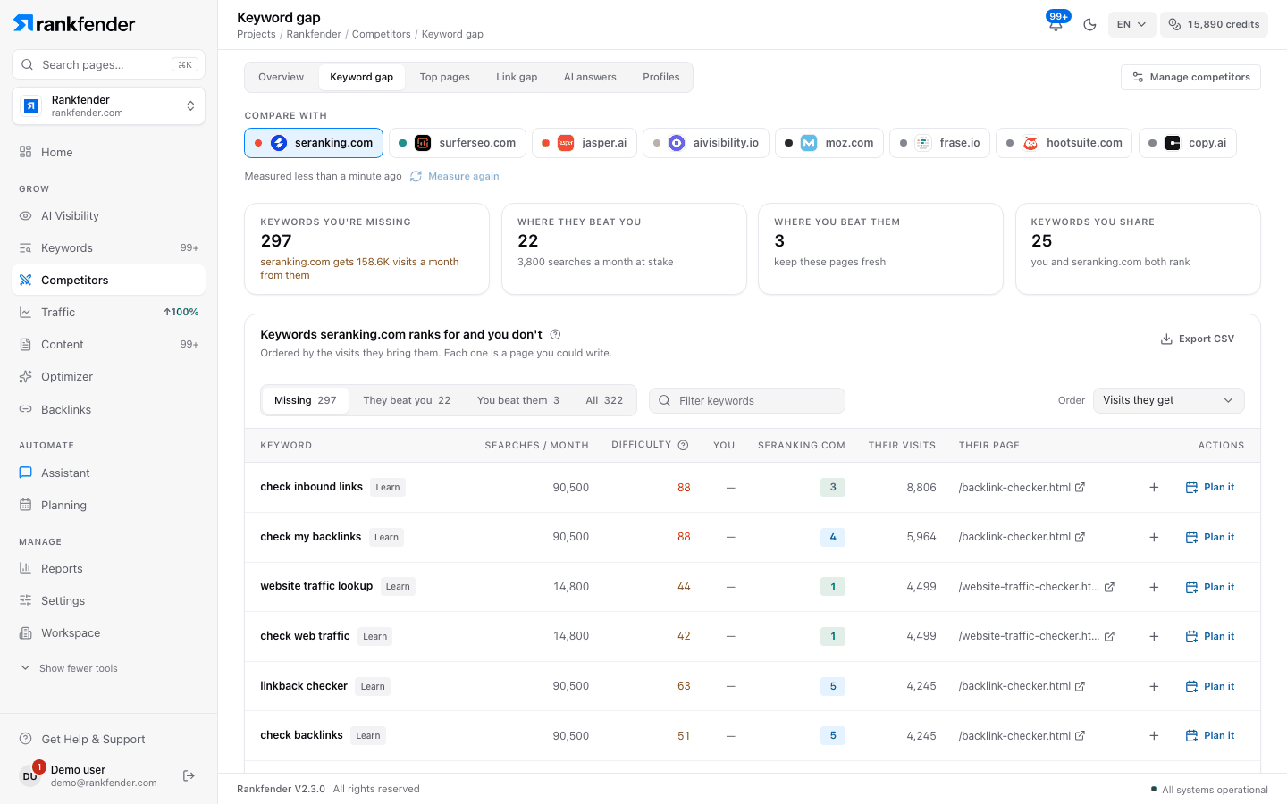 Rankfender Keyword gap: keywords a competitor ranks for and you don’t, with monthly searches, difficulty, their position, their visits, their page and a Plan it button