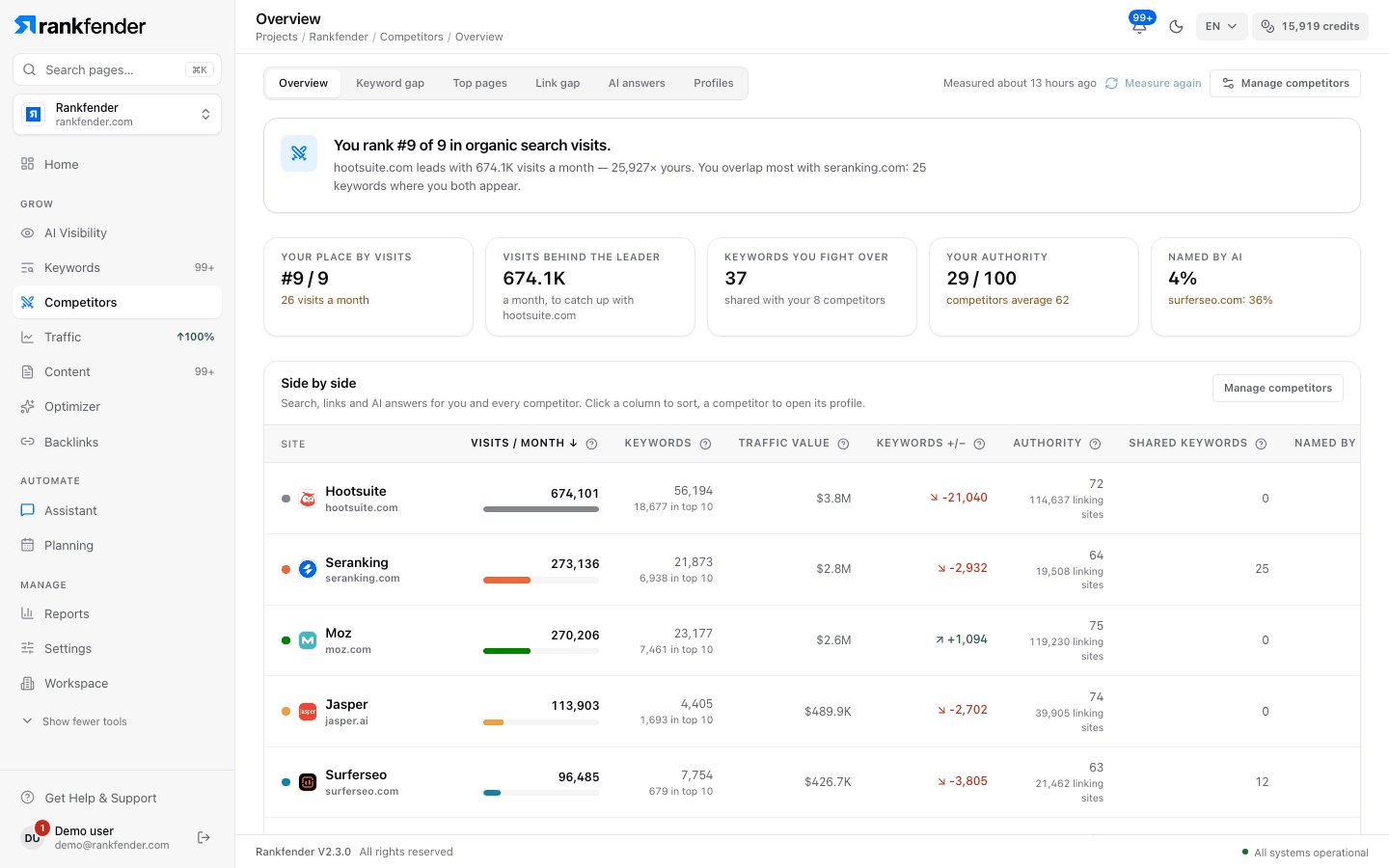 Rankfender Competitor Intelligence, Overview: your place by organic visits, visits behind the leader, shared keywords, authority, share of AI answers and a side-by-side table of competitors