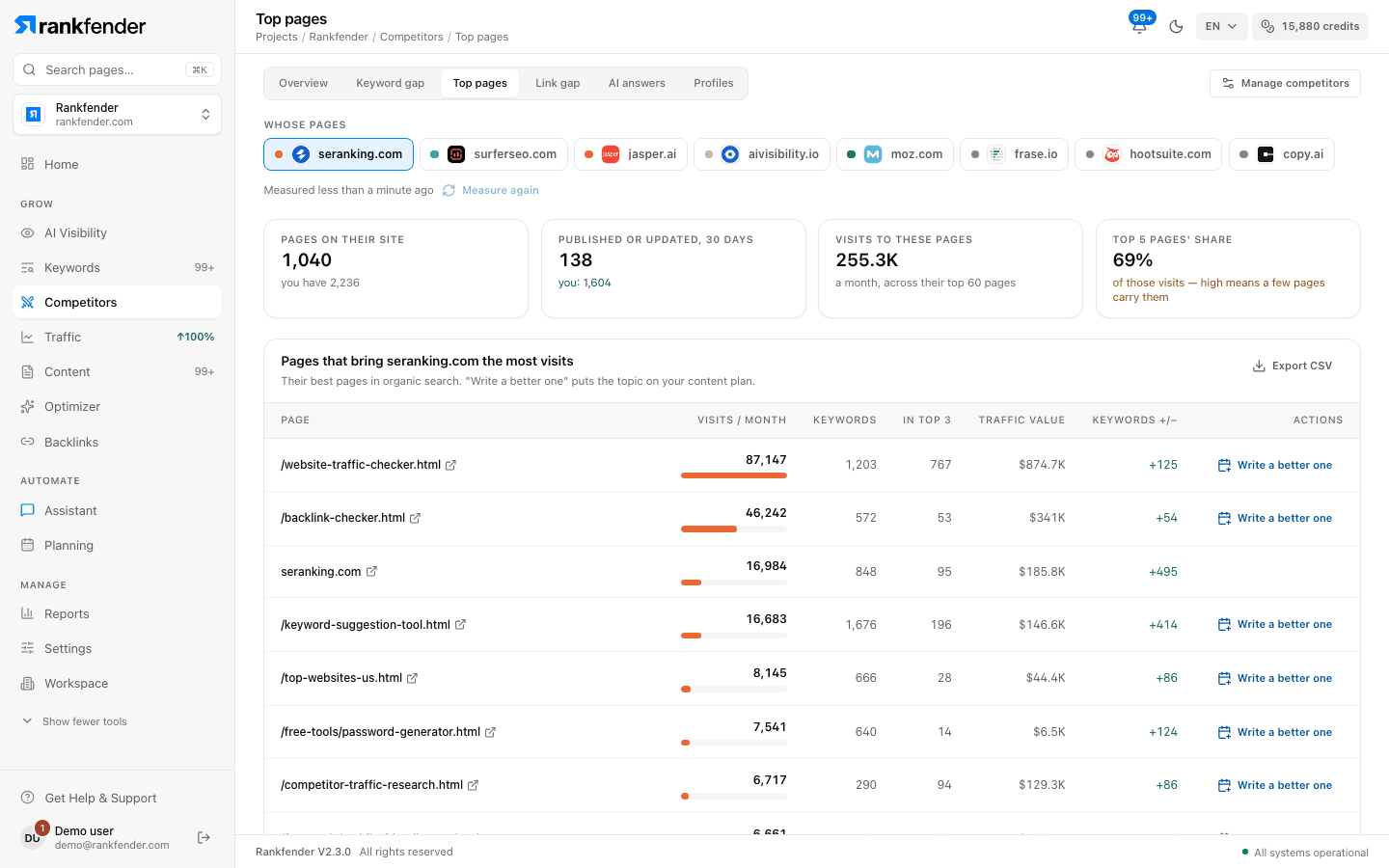 Rankfender Top pages: a competitor’s pages ranked by monthly visits, with keywords, top-3 positions, traffic value and a Write a better one button