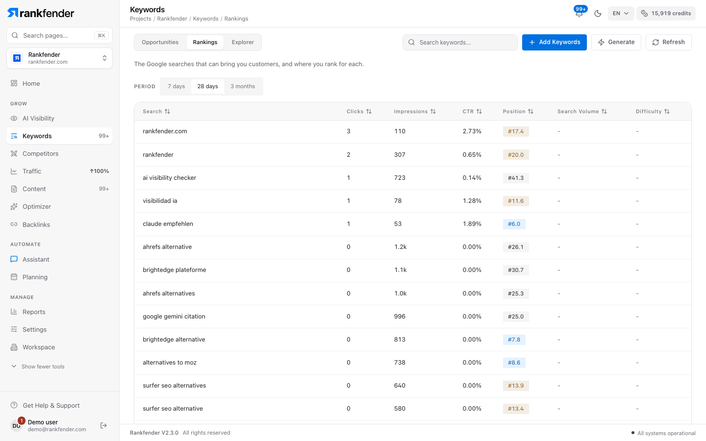 Rankfender Keywords, Rankings tab: Search Console searches with clicks, impressions, CTR, average position, search volume and difficulty for the last 28 days