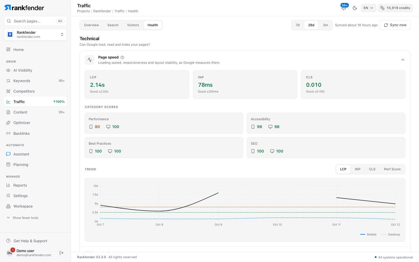 Rankfender Traffic, Health tab: Core Web Vitals LCP, INP and CLS, performance, accessibility, best practices and SEO scores for mobile and desktop, and a trend chart