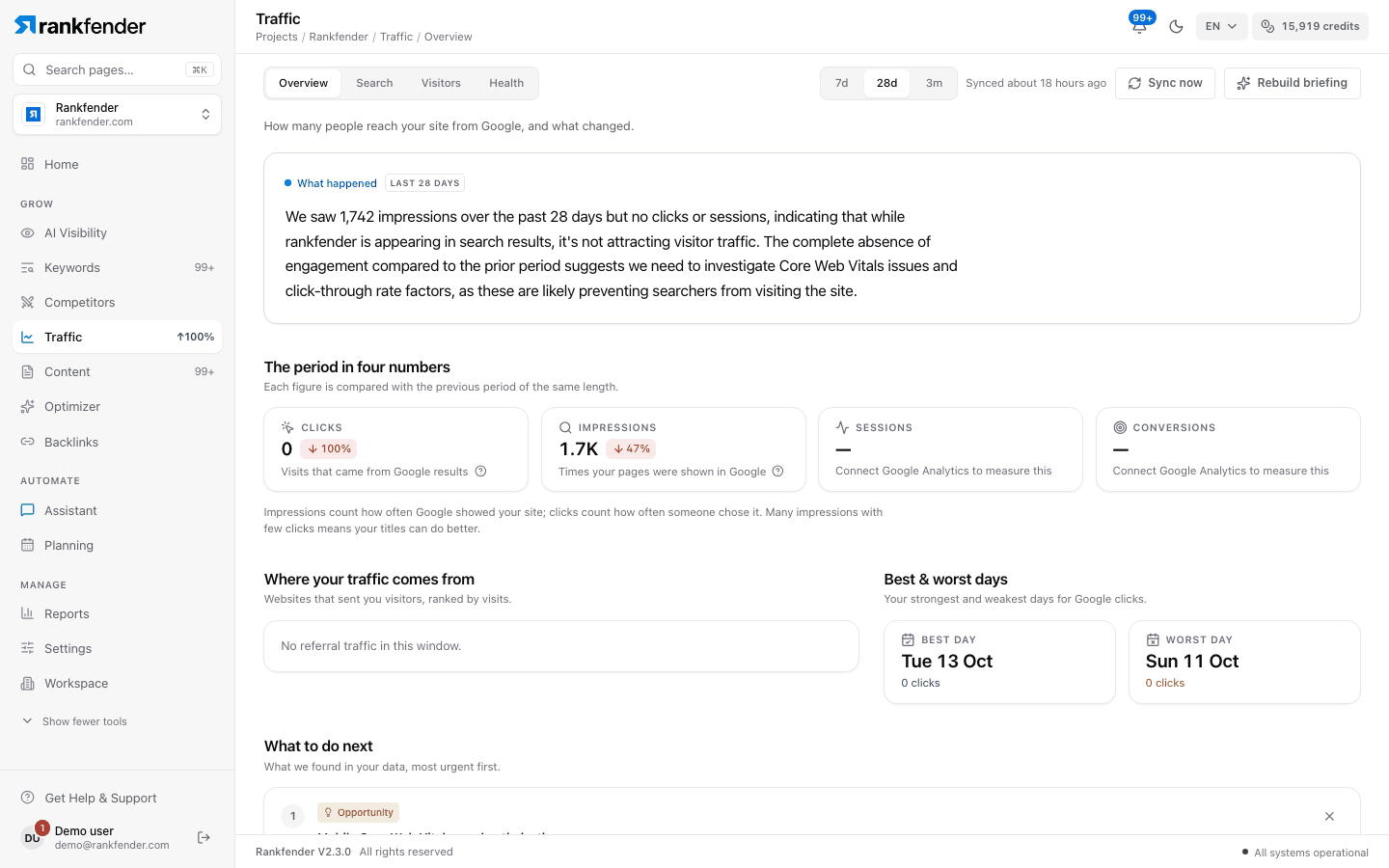 Rankfender Traffic overview from Google data: a written summary of the last 28 days, clicks and impressions compared with the previous period, traffic sources and best and worst days