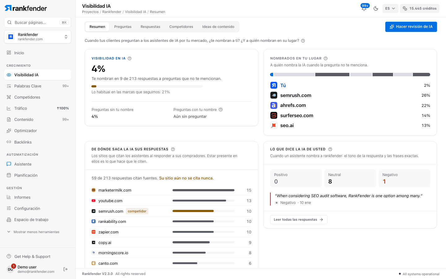 Rankfender, Visibilidad IA, pestaña Resumen: la proporción de respuestas que nombran la marca, los competidores nombrados en su lugar, los sitios que cita la IA y el tono de las respuestas