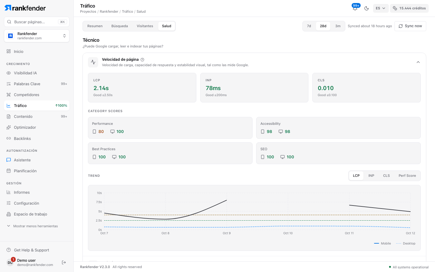 Rankfender, Tráfico, pestaña Salud: Core Web Vitals LCP, INP y CLS, puntuaciones de rendimiento, accesibilidad, buenas prácticas y SEO en móvil y escritorio, y un gráfico de tendencia
