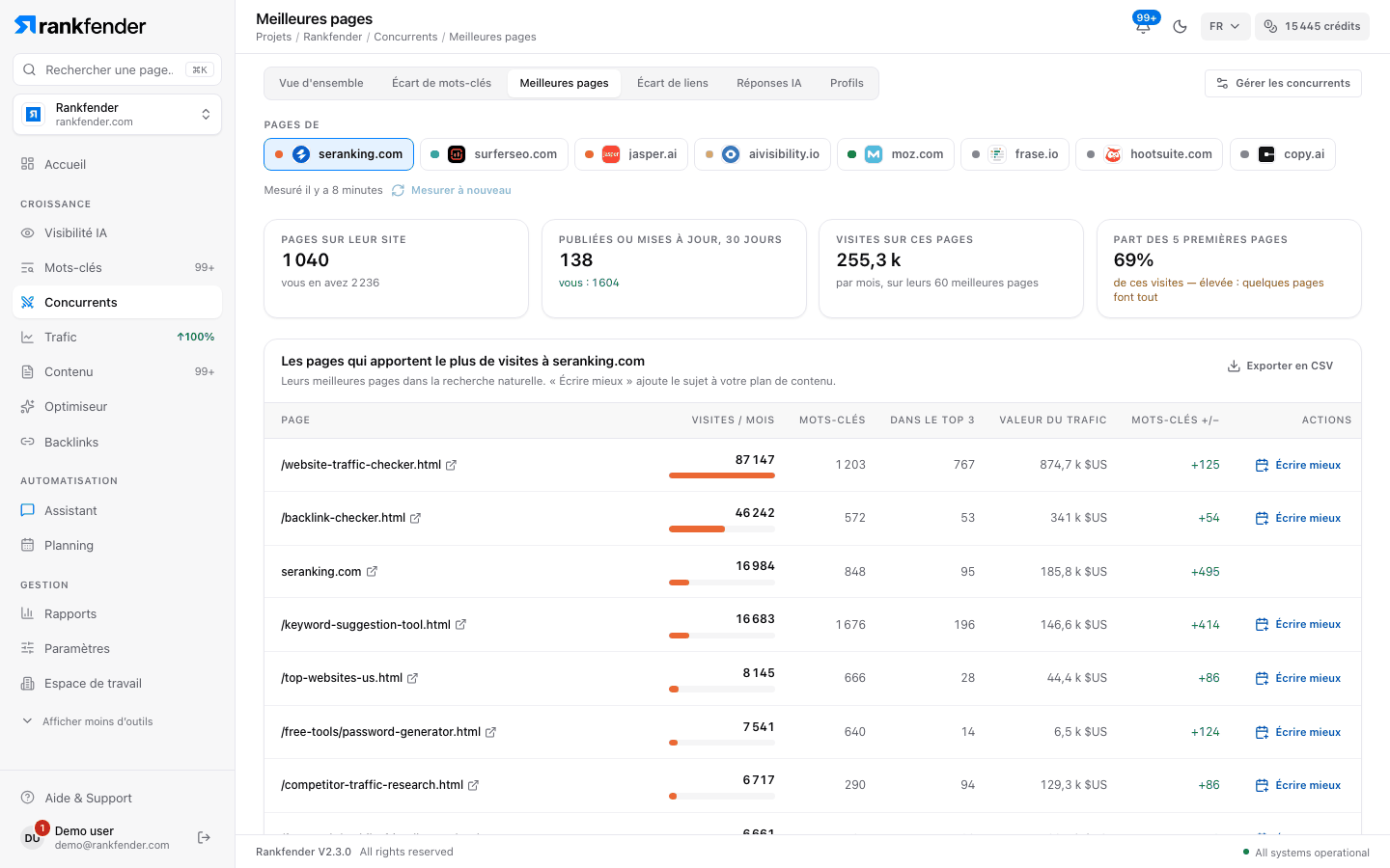 Meilleures pages Rankfender : les pages d’un concurrent classées par visites mensuelles, avec mots-clés, positions dans le top 3, valeur du trafic et un bouton En écrire un meilleur