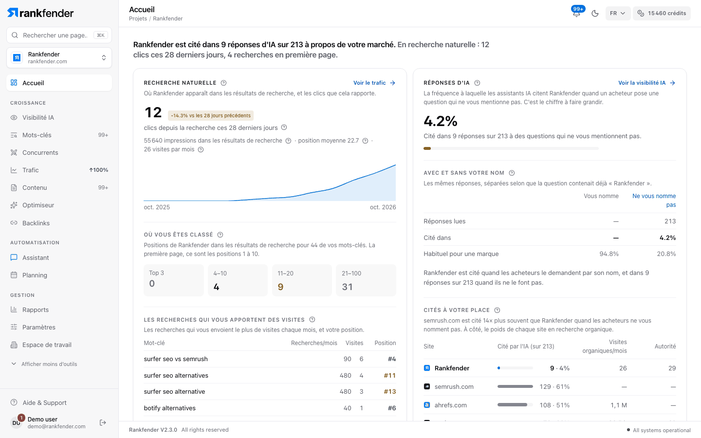 Accueil Rankfender : combien de réponses IA citent la marque, clics et positions organiques, recherches qui apportent des visites et concurrents que l’IA cite à sa place