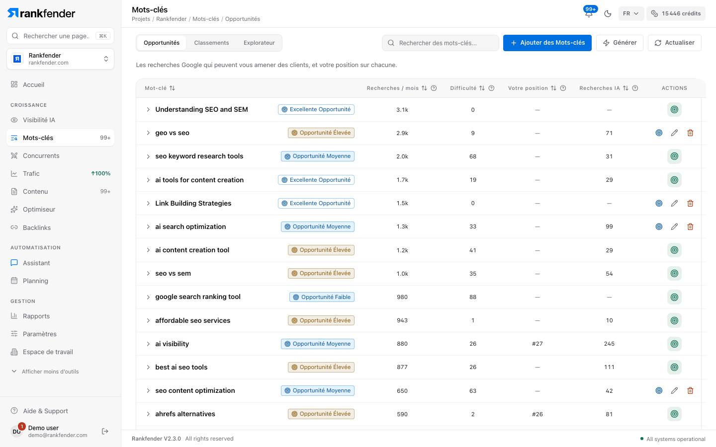 Rankfender, Mots-clés, onglet Opportunités : mots-clés avec un niveau d’opportunité, recherches mensuelles, difficulté, votre position et recherches IA
