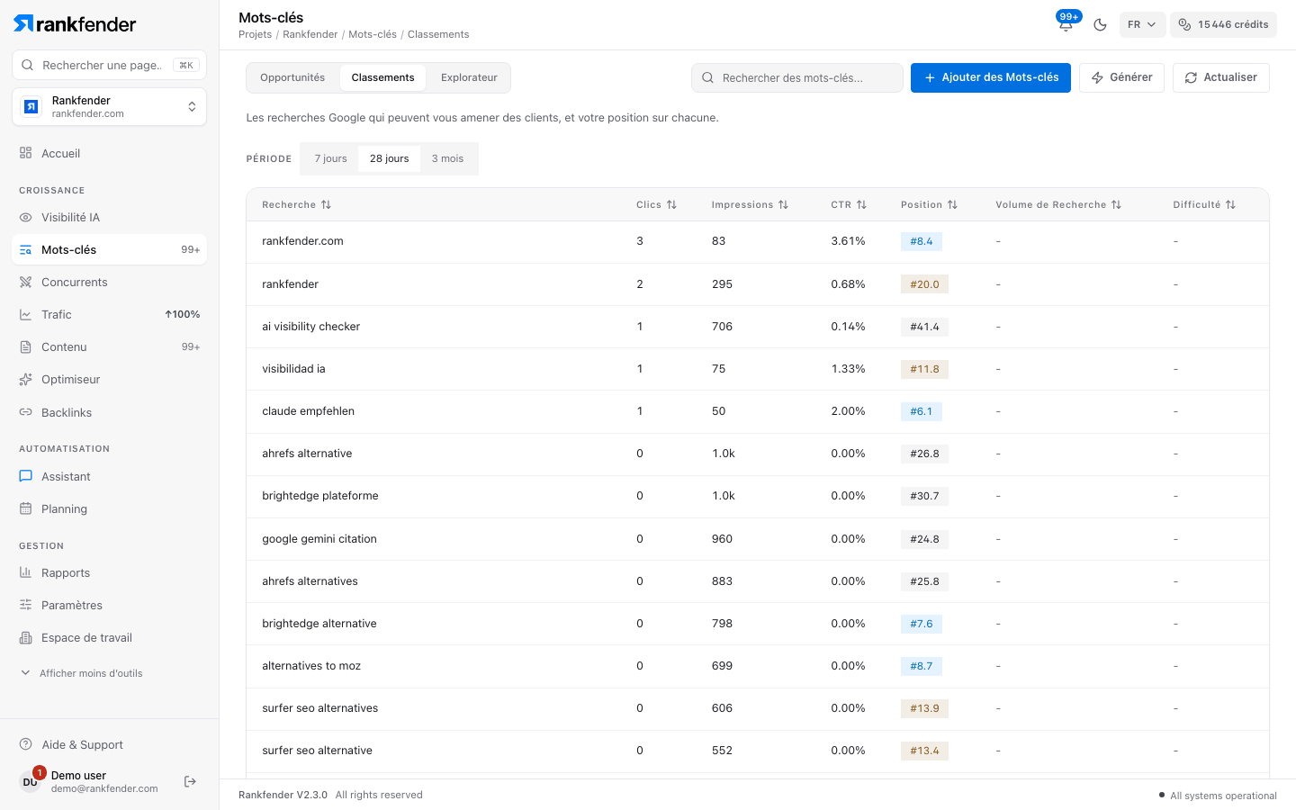 Rankfender, Mots-clés, onglet Classements : recherches Search Console avec clics, impressions, CTR, position moyenne, volume et difficulté sur les 28 derniers jours