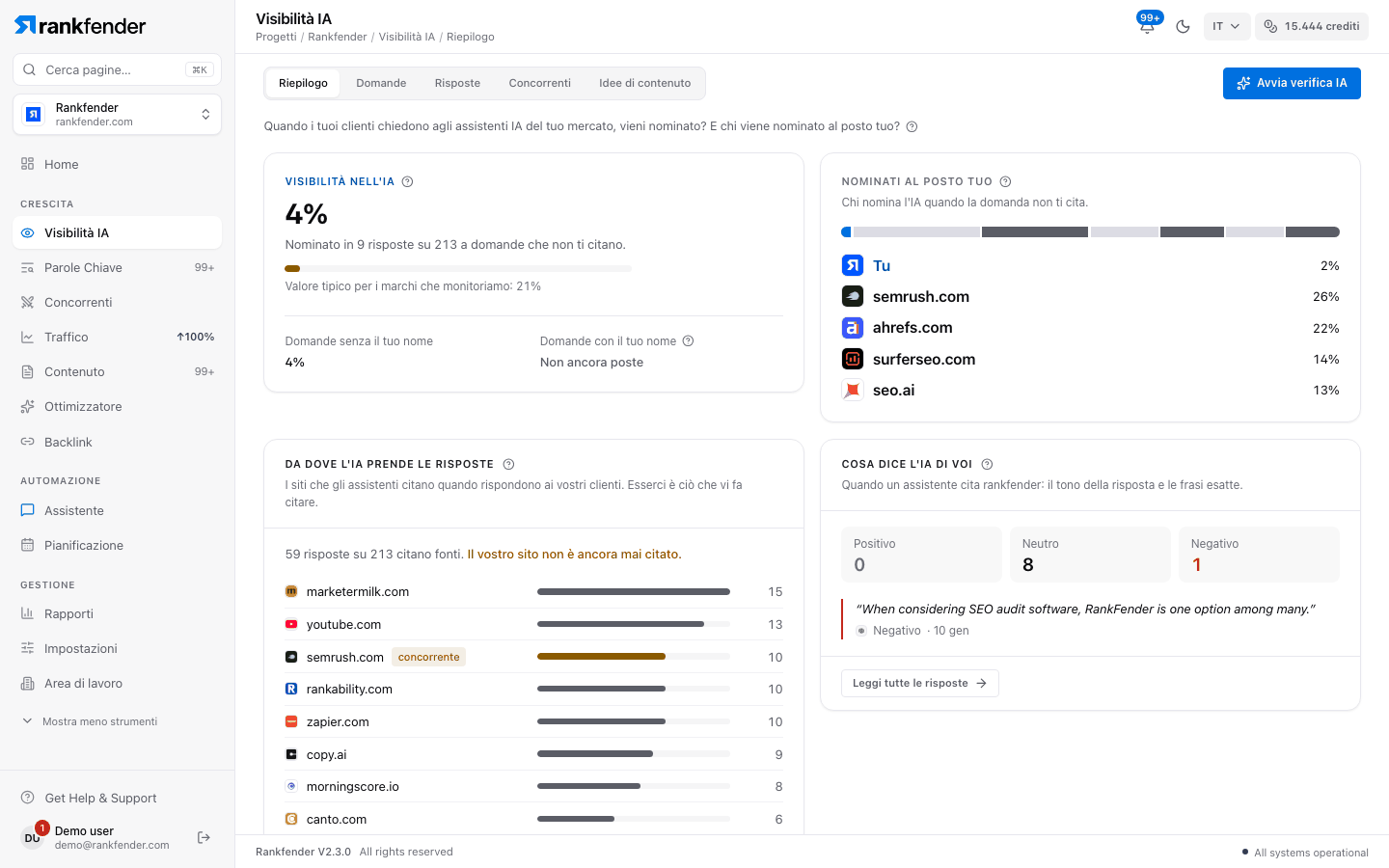 Rankfender, Visibilità IA, scheda Riepilogo: la quota di risposte che citano il brand, i concorrenti citati al suo posto, i siti citati dall’IA e il tono delle risposte