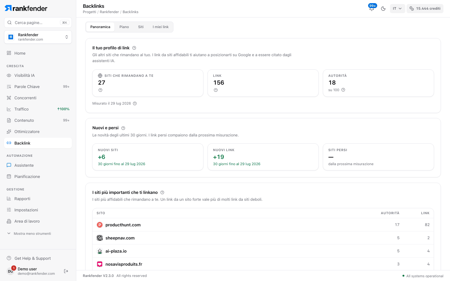 Panoramica backlink di Rankfender: siti che vi linkano, link, autorità, siti e link nuovi o persi negli ultimi 30 giorni e i siti che vi linkano di più