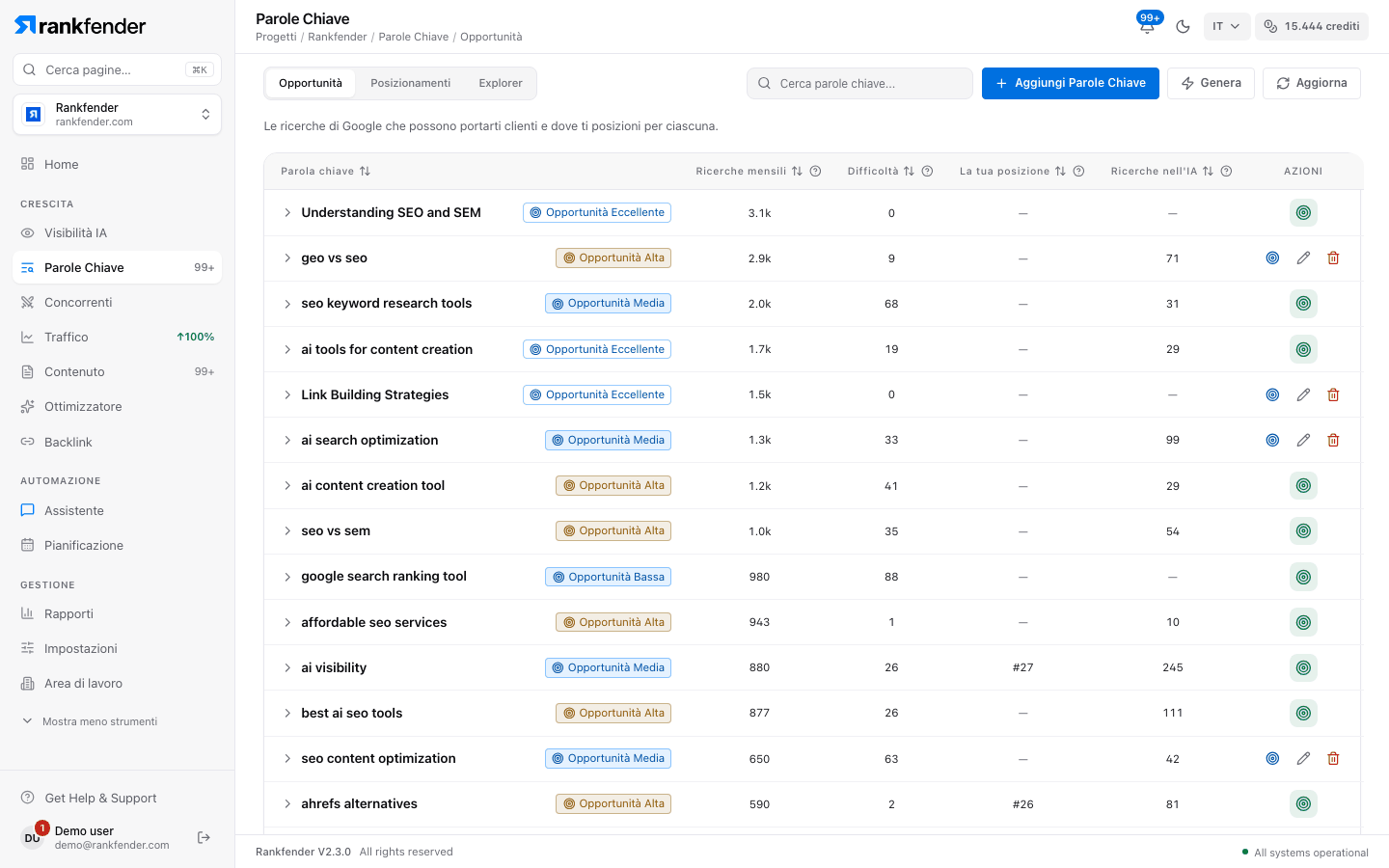 Rankfender, Keyword, scheda Opportunità: keyword con livello di opportunità, ricerche mensili, difficoltà, la vostra posizione e ricerche IA