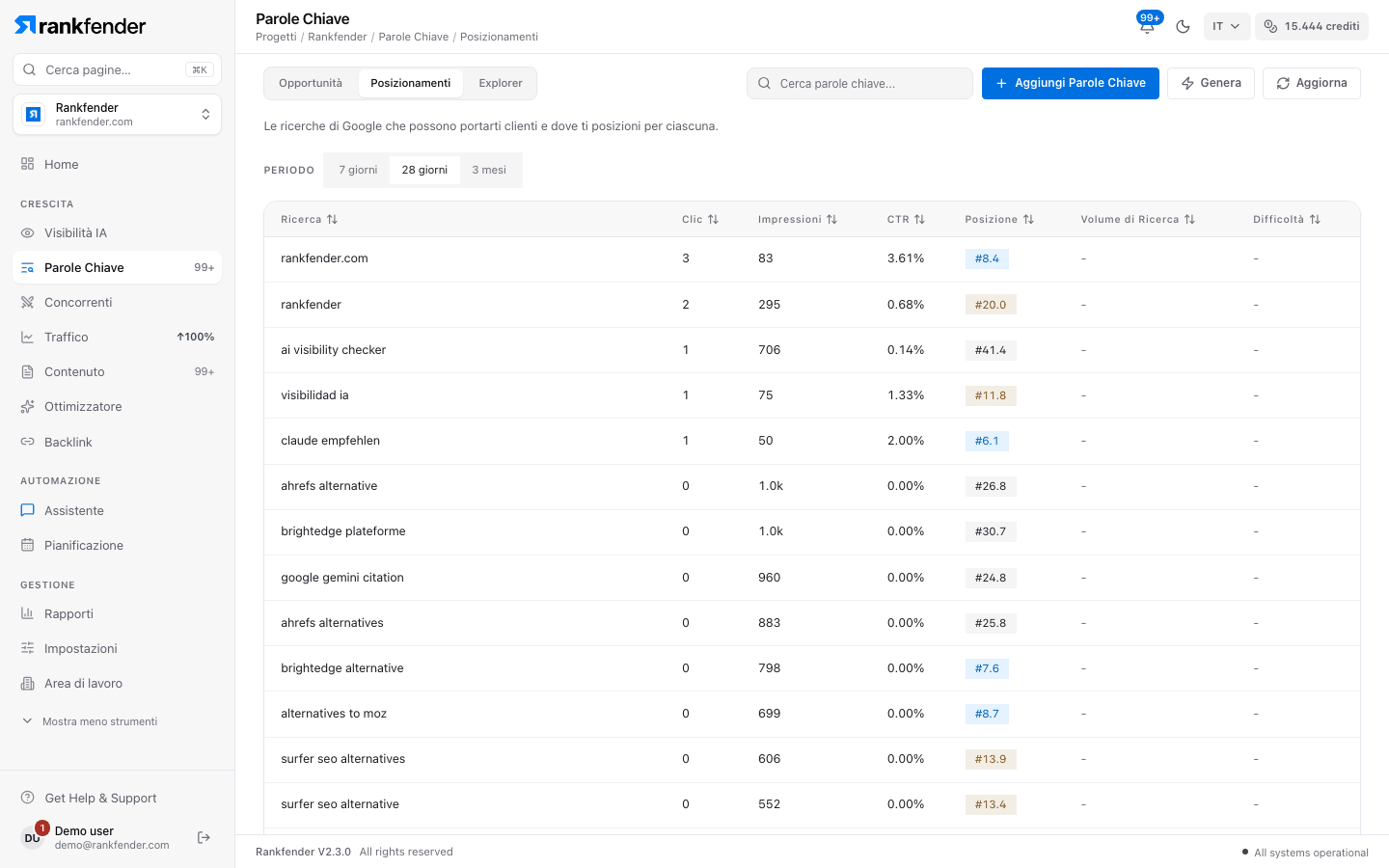 Rankfender, Keyword, scheda Posizionamenti: ricerche di Search Console con clic, impressioni, CTR, posizione media, volume e difficoltà degli ultimi 28 giorni
