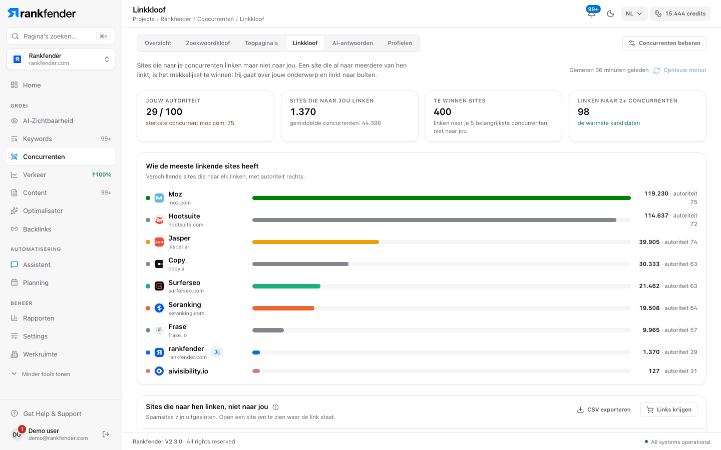 Rankfender Linkgat: uw autoriteit, sites die naar u linken, sites om te winnen, sites die naar twee of meer concurrenten linken en linkende sites per concurrent