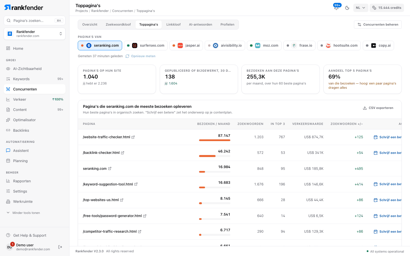 Rankfender Toppagina’s: de pagina’s van een concurrent op maandelijkse bezoeken, met zoekwoorden, top-3-posities, verkeerswaarde en een knop Schrijf een betere