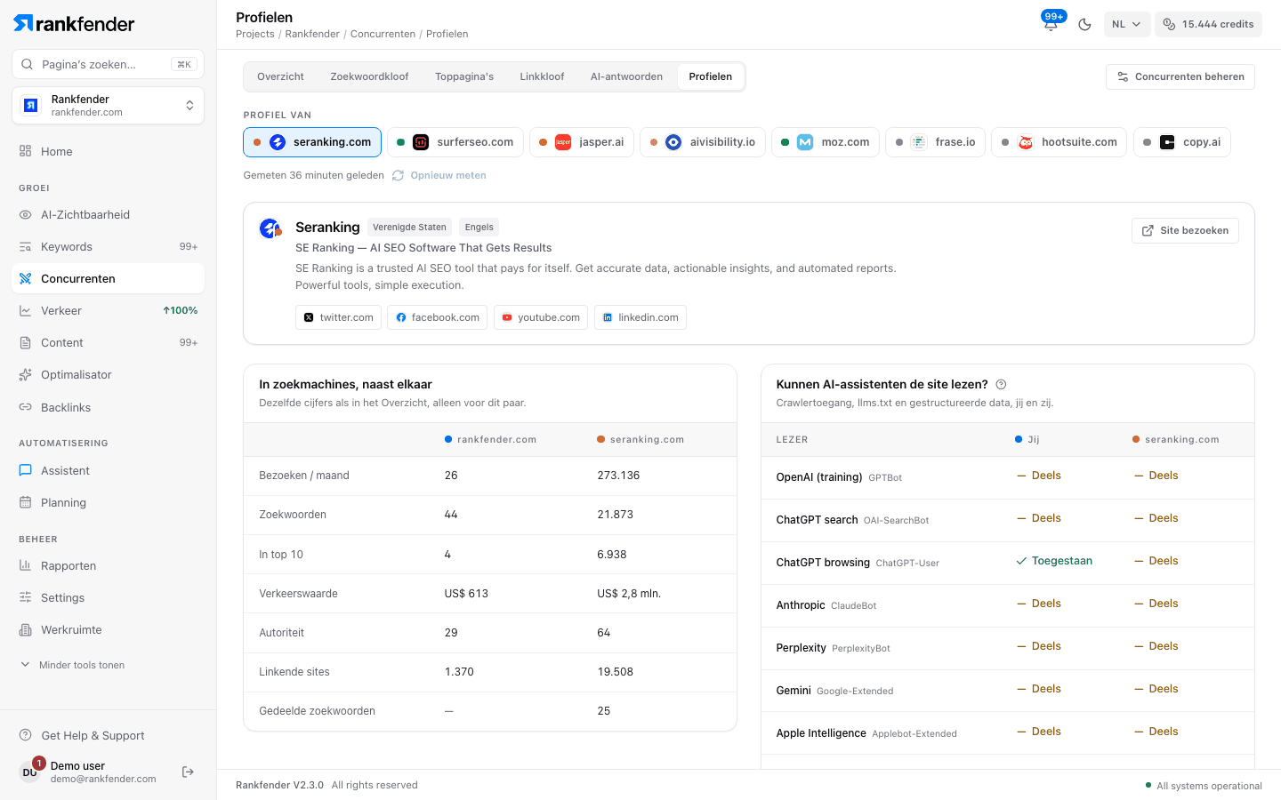Rankfender concurrentprofiel: beschrijving en sociale profielen, een zoekvergelijking naast elkaar en een tabel van welke AI-crawlers elke site kunnen lezen