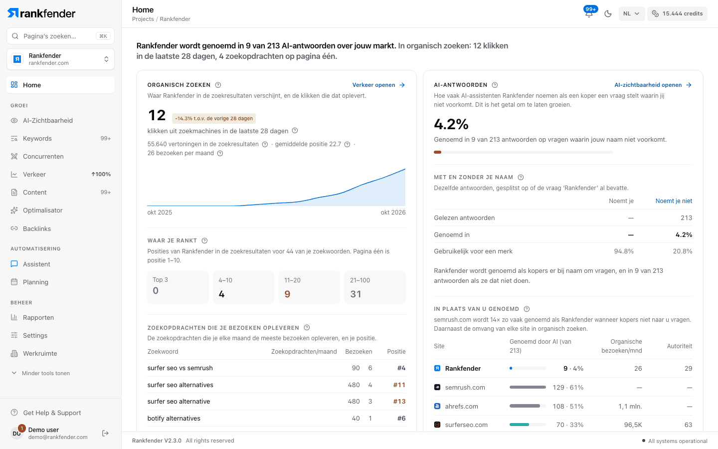 Rankfender Home: hoeveel AI-antwoorden het merk noemen, organische klikken en posities, de zoekopdrachten die bezoeken opleveren en de concurrenten die AI in plaats daarvan noemt
