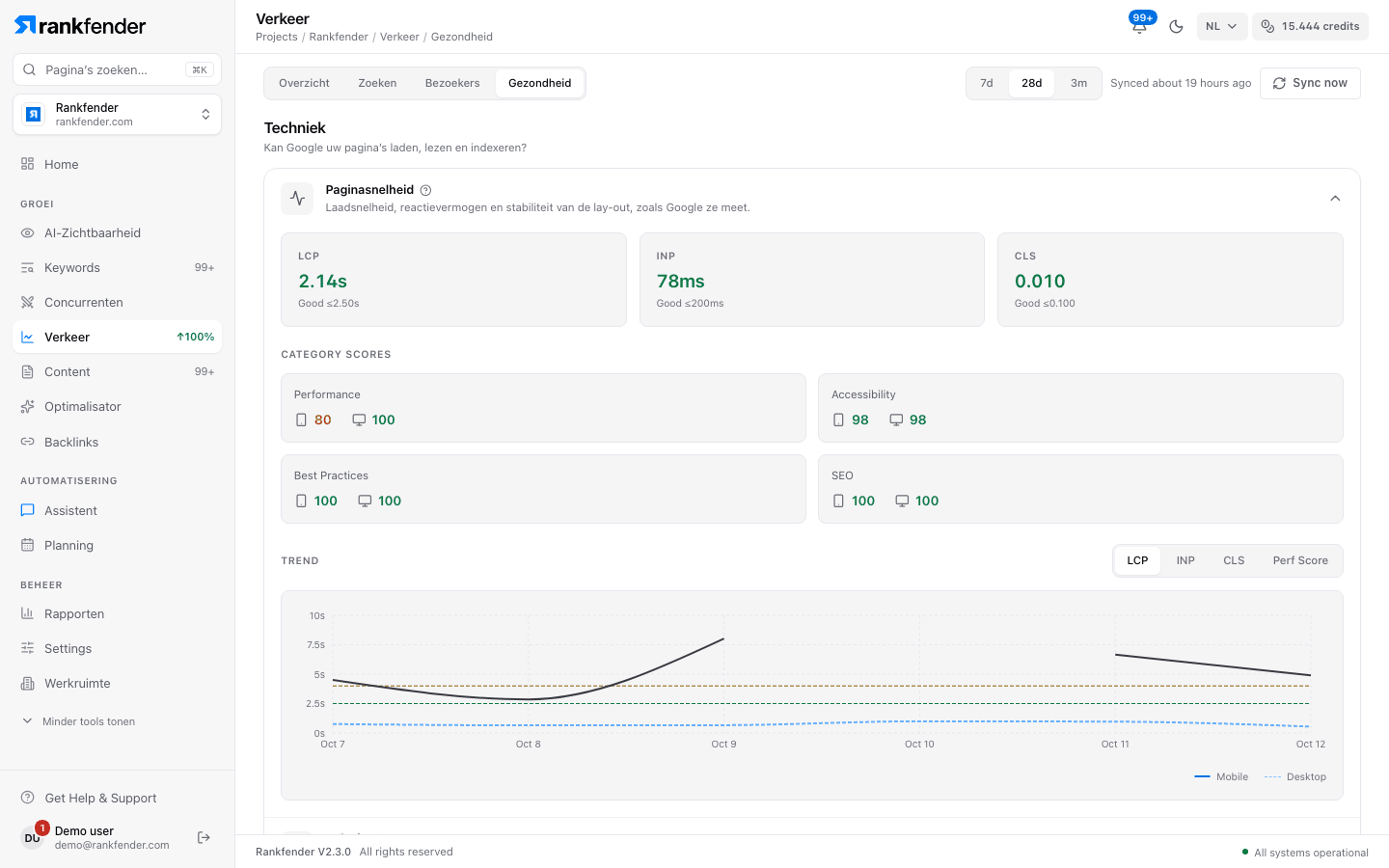 Rankfender Verkeer, tab Gezondheid: Core Web Vitals LCP, INP en CLS, scores voor prestaties, toegankelijkheid, best practices en SEO op mobiel en desktop, en een trendgrafiek