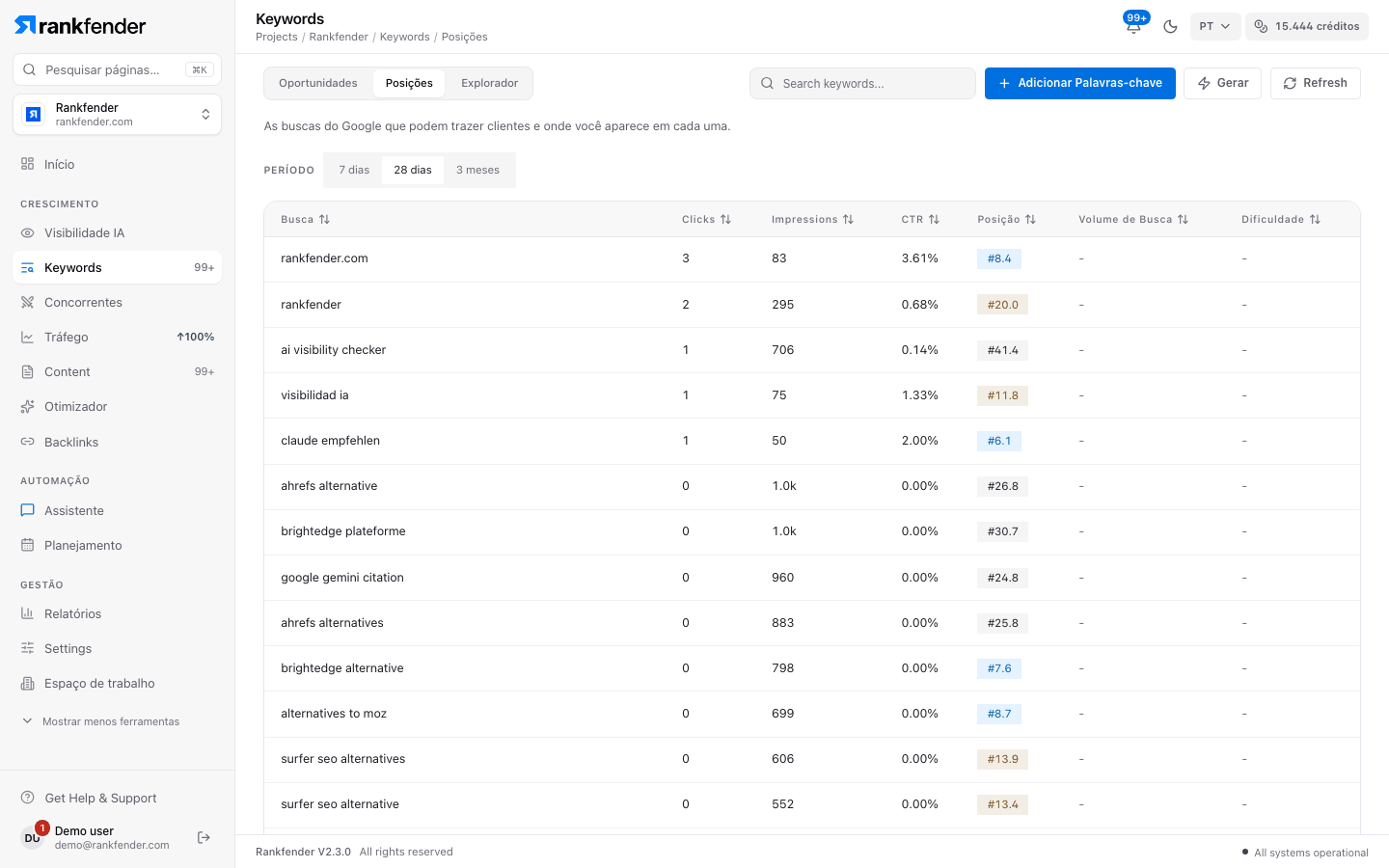 Rankfender, Palavras-chave, separador Posições: pesquisas do Search Console com cliques, impressões, CTR, posição média, volume e dificuldade dos últimos 28 dias