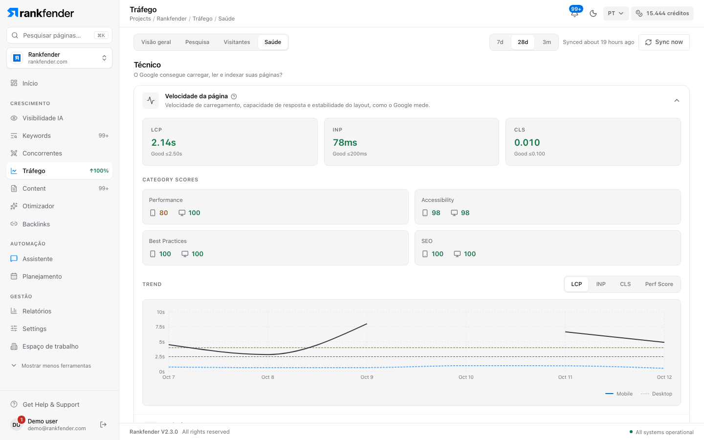 Rankfender, Tráfego, separador Saúde: Core Web Vitals LCP, INP e CLS, pontuações de desempenho, acessibilidade, boas práticas e SEO em telemóvel e computador, e um gráfico de tendência